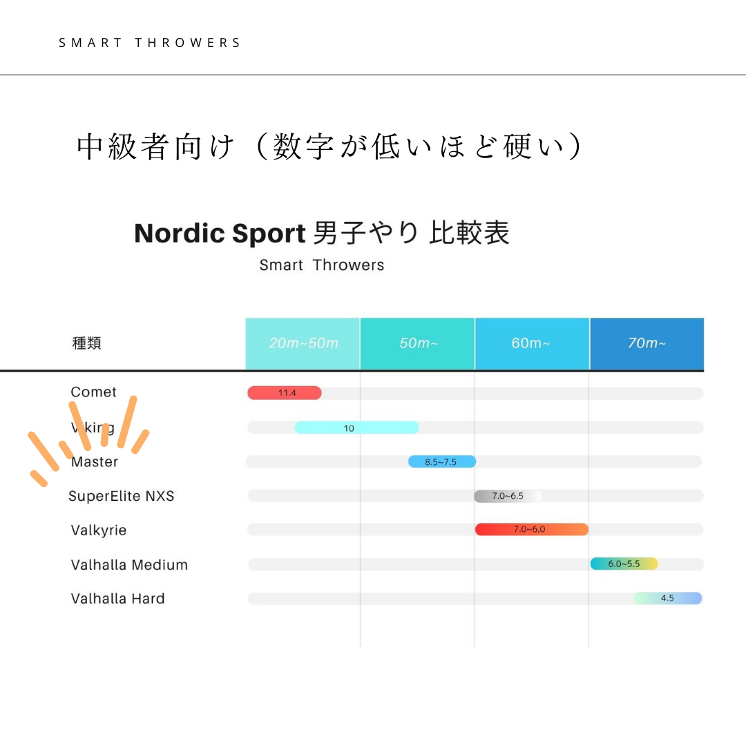 7.やり投げ やり ノルディック マスター 800 flex7.5  （男子用）JAAF検定済み